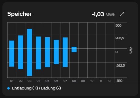Loxone-Energiestatistik Batteriespeicher, Jahr 2026