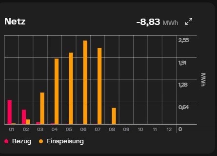 Loxone-Energiestatistik Netz (Bezug / Einspeisung), Jahr 2026