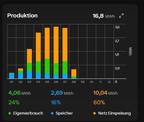 Loxone-Energiestatistik PV-Produktion, Jahr 2026
