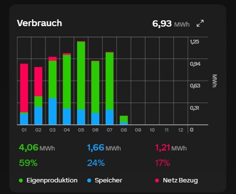 Loxone-Energiestatistik Verbrauch, Jahr 2026