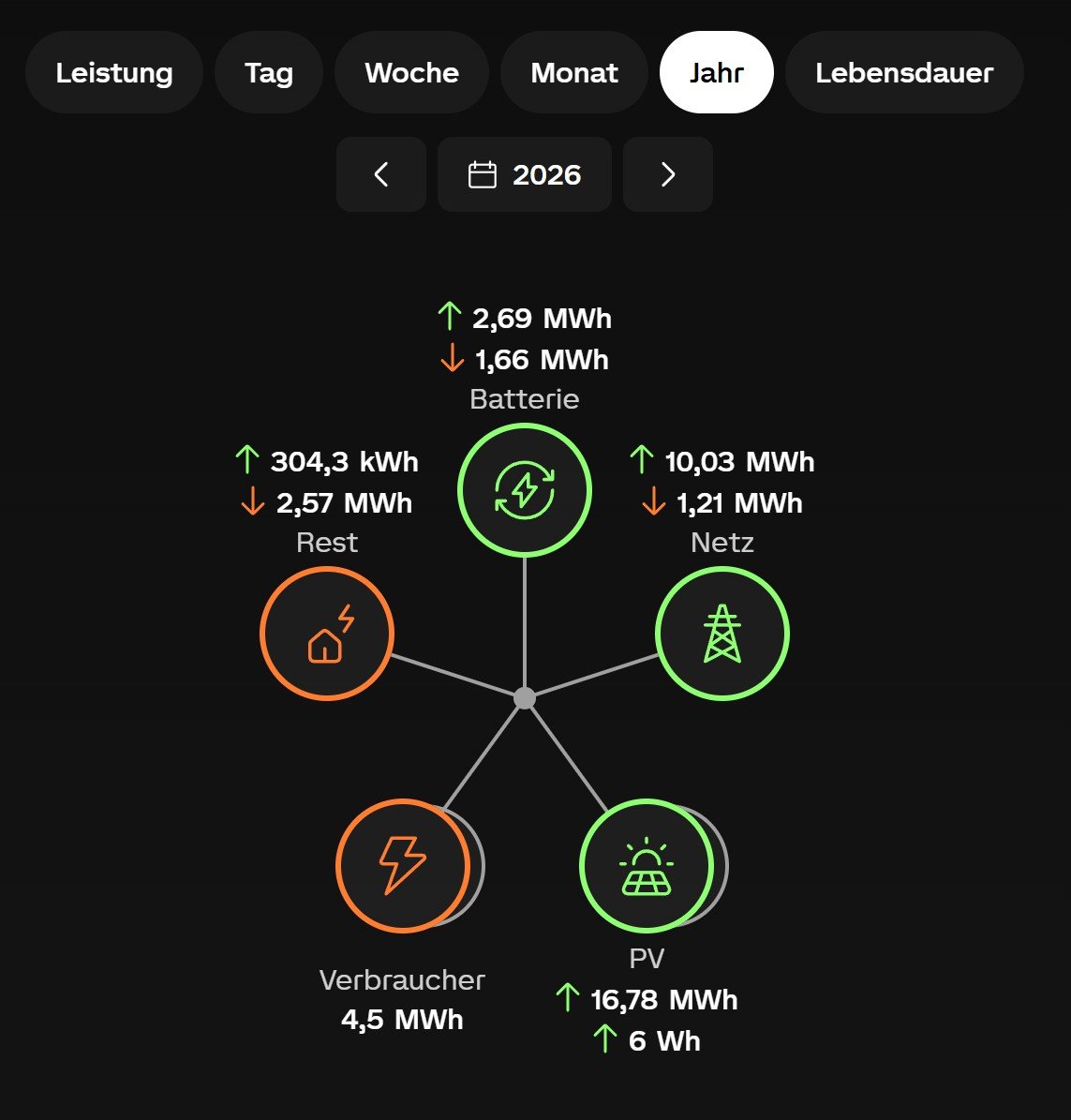 Loxone-Energiebilanz unseres Hauses für das Jahr 2026: PV-Ertrag 16,78 MWh, Netzeinspeisung 10,03 MWh, Hausverbrauch 4,5 MWh