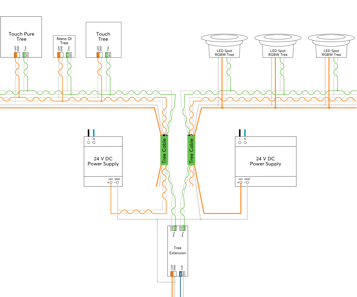 Beispiel Loxone Tree Verkabelung
