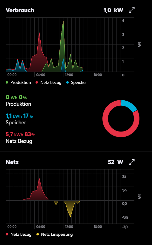 Loxone PV Energiefluss Diagramm Smart Home